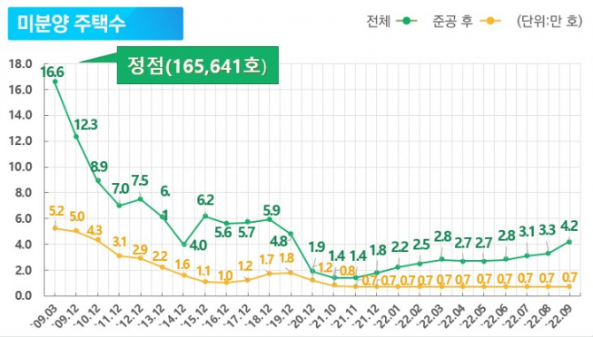 ▲2022년 9월 전국 미분양 주택수.  (자료제공=국토교통부)