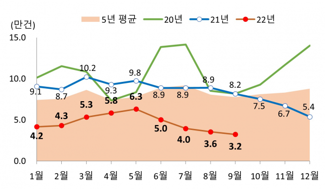 ▲2022년 전국 주택거래량 추이. (자료제공=국토교통부)
