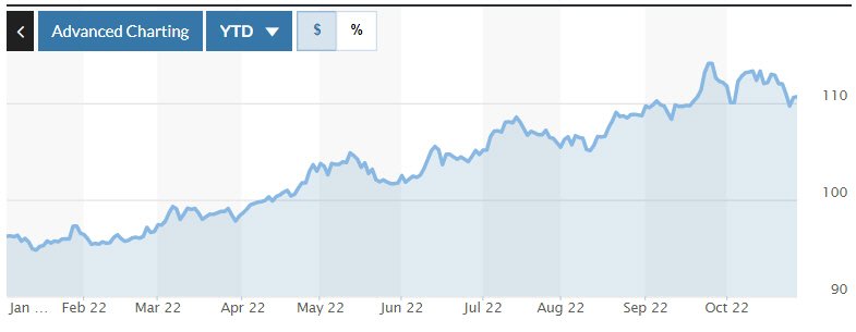 ▲ICE달러지수 추이. 28일 종가 110.67달러. 출처 마켓워치.
