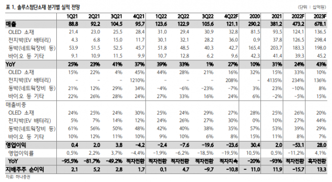 ▲솔루스첨단소재 분기별 실적 전망 (하나증권)