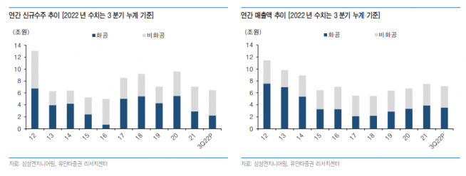 ▲연간 신규수주·매출액 추이 (유안타증권)