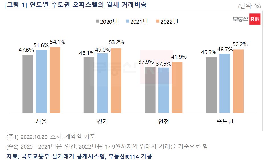 ▲연도별 수도권 오피스텔의 월세 거래비중 (자료제공=부동산R114)