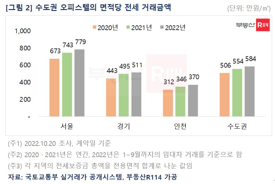 ▲수도권 오피스텔의 면적당 전세 거래금액 (자료제공=부동산R114)