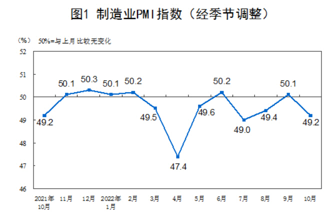 ▲중국 제조업 구매관리자지수(PMI) 추이. 10월 49.2. 출처 중국 국가통계국