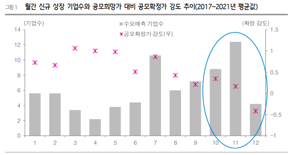 ▲월간 신규 상장 기업수와 공모희망가 대비 공모확정가 강도 추이 (흥국증권)