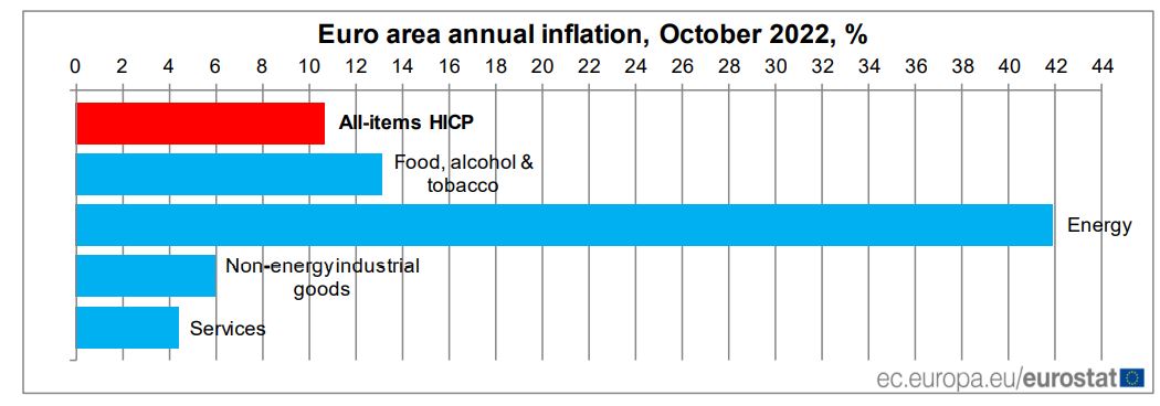 ▲10월 물가상승률 상세 지표 (유로스타트 홈페이지)