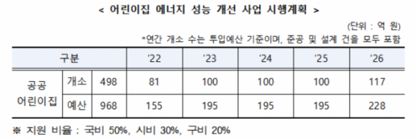 ▲어린이집 에너지 성능 개선 사업 시행계획. (자료제공=서울시)