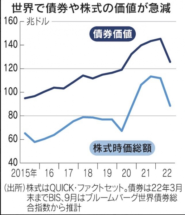 ▲전 세계 채권과 주식 가치 추이. 단위 조 달러. 위:채권 가격/아래:증시 시총. 출처 니혼게이자이신문
