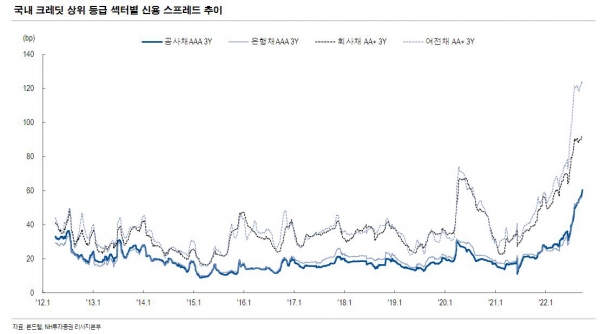 ▲국내 크레딧 상위 등급 섹터별 신용 스프레드 추이
