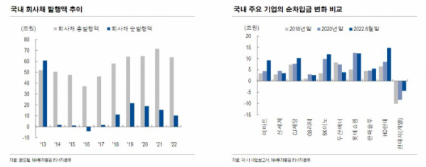 ▲국내 회사채 발행액 추이 (NH투자증권)