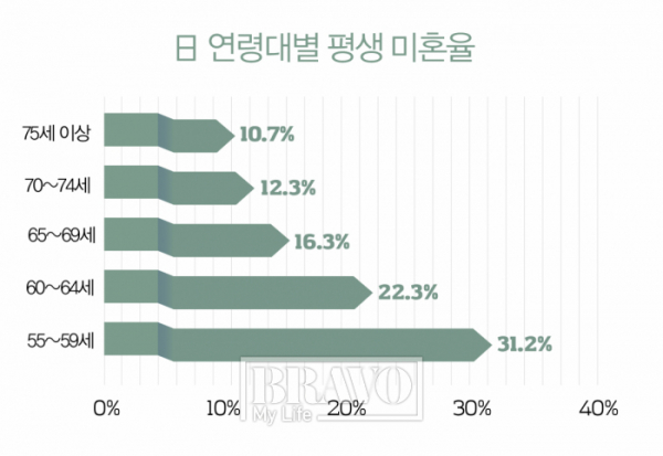 ▲일본의 연령대별 평생미혼율(50세 시점에 한 번도 결혼하지 않은 사람의 비율)(브라보마이라이프DB)