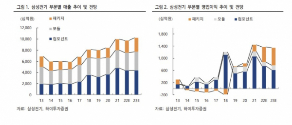 (하이투자증권)