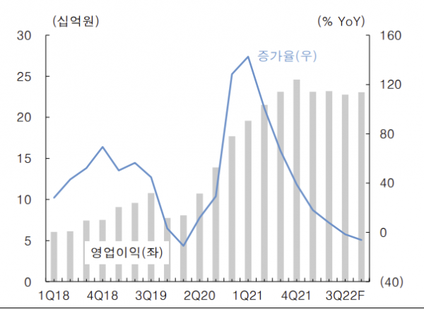 ▲아프리카TV 영업이익 추이 (출처=한국투자증권)