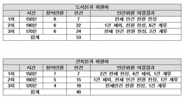 ▲규제개혁위원회 분과별 회의 결과 (자료제공=최인호 의원실)