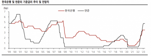 ▲한국은행·연준 기준 금리 추이 및 전망 (출처=SK증권)
