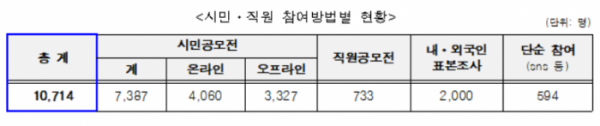 ▲서울의 가치찾기 시민 공모전 참여현황. (자료제공=서울시)