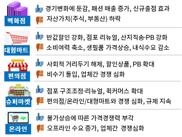 ▲소매유통업 업태별 전망 (출처=대한상의 ‘4분기 소매유통업 경기전망지수’ 조사)