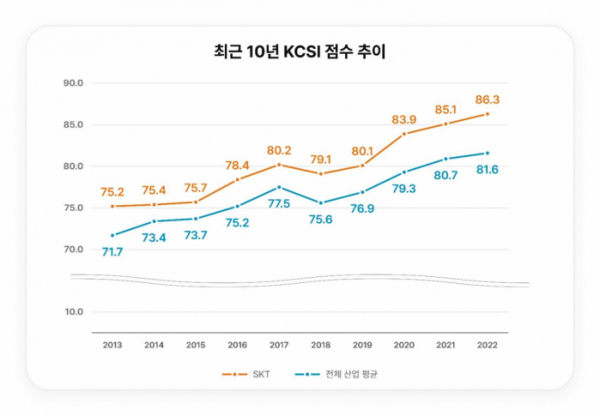 ▲SKT 최근 10년간 KCSI 점수 추이. (사진제공=SK텔레콤)