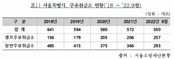 ▲2018~2022년 서울시 주요취급소 현황. (자료제공=서울시)