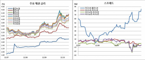 (금융투자협회)