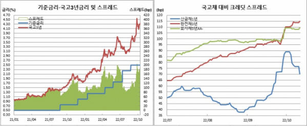 (한국은행, 금융투자협회)