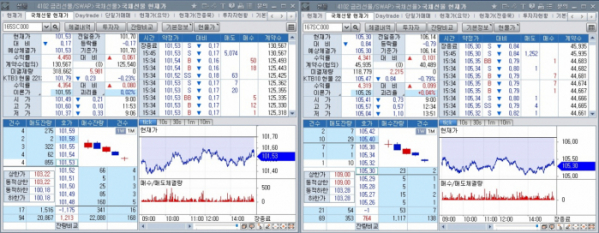 ▲국채선물 장중 흐름. 왼쪽은 3년 선물, 오른쪽은 10년 선물 (체크)