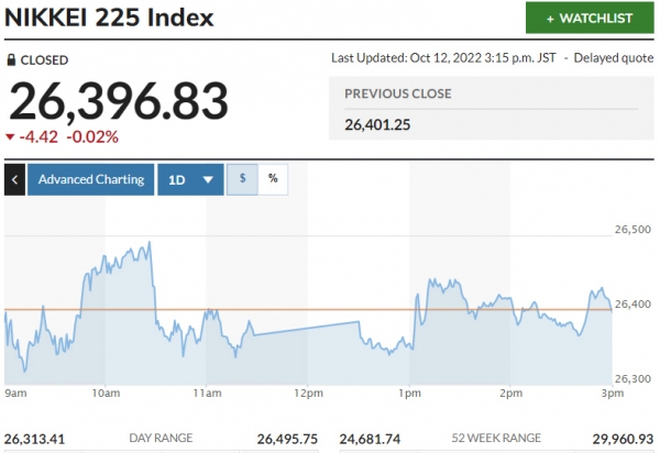 ▲일본증시 닛케이225지수 등락 추이. 12일 종가 2만6396.83. 출처 마켓워치.
