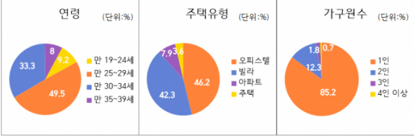 ▲청년 전세반환보증료 지원사업 통계 (자료제공=서울시)