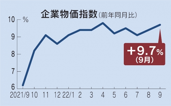 ▲일본 기업물가지수 추이. 전년 대비. 9월 9.7% 상승. 출처 니혼게이자이신문(닛케이).
