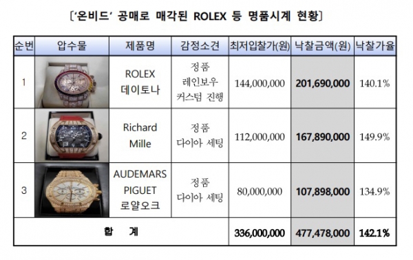 ▲지난해 ‘온비드’ 공매로 매각된 롤렉스 등 명품시계 (사진제공=서울중앙지방검찰청)