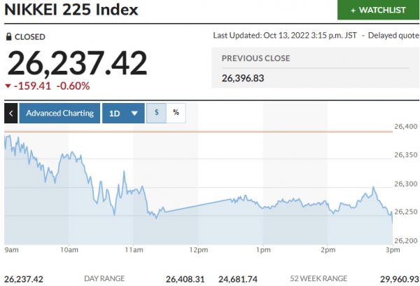 ▲일본증시 닛케이225지수 추이. 13일 종가 2만6237.42. 출처 마켓워치.

