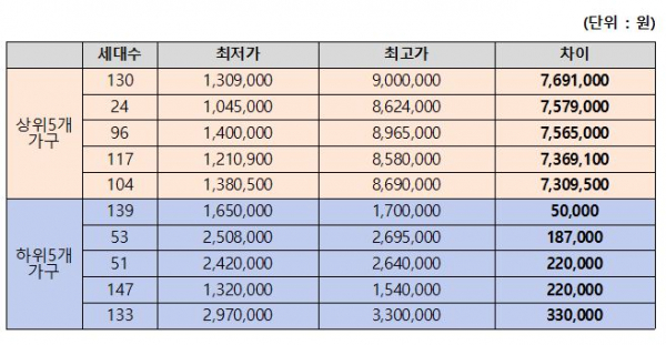 ▲동일 가구 수별 최대 금액 차이. (자료제공=유경준 의원실)
