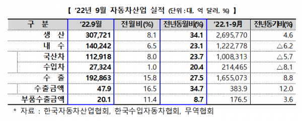 ▲14일 산업통상자원부가 발표한 2022년 9월 자동차산업 동향(잠정)에 따르면 생산은 34.1%, 내수는 23.1%, 수출은 27.5% 증가하면서 모두 두 자릿수 늘었다. (자료=산업통상자원부 제공)