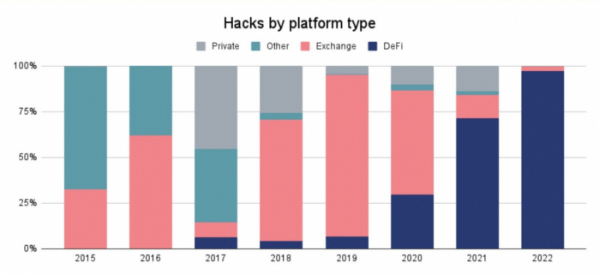 ▲블록체인 데이터 분석 업체 체이널리시스에 따르면, 2022년 해킹 피해의 96%가 디파이에서 발생했다. (출처='체이널리시스' 트위터)