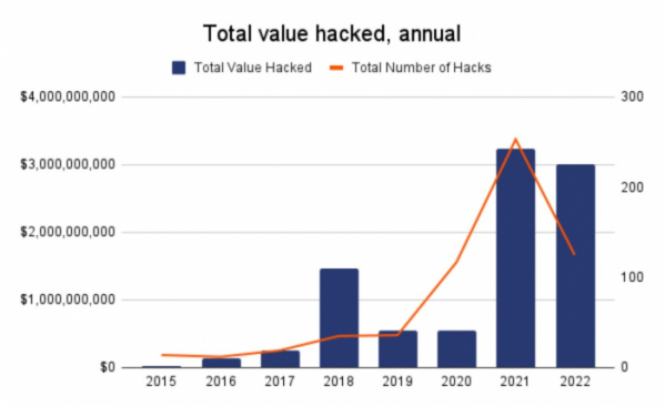 ▲블록체인 데이터 분석 업체 체이널리시스에 따르면, 올해 현재까지 해킹 피해 액수는 30억 달러에 이른다. 이 같은 추세라면 역대 최대였던 지난해를 넘어설 전망이다. (출처='체이널리시스' 트위터)