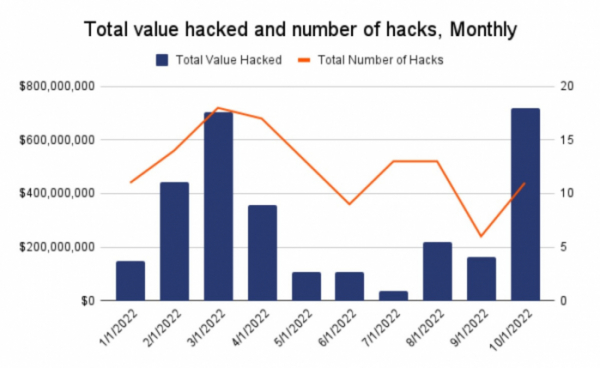 ▲블록체인 데이터 분석 업체 체이널리시스에 따르면, 10월 해킹 피해 규모가 올해 들어서 가장 큰 것으로 나타났다. 아직 10월이 2주 이상 남은 점을 감안하면, 피해 규모는 더 커질 가능성도 있다. (출처='체이널리시스' 트위터)