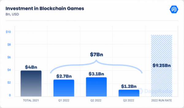 ▲보고서에 따르면 올해 3분기 블록체인 게임 산업에 대한 투자금은 2분기보다 48% 감소한 수치지만, 이번 3분기까지 누적액은 이미 지난해 총 투자금의 2배에 가깝다. (출처=댑레이더 블로그)