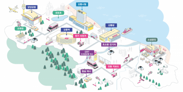 ▲국토교통부 스마트시티 챌린지 본사업자 ‘휙고’가 추진 중인 강릉시 통합 MaaS 체계 구성도. (사진제공=휙고)