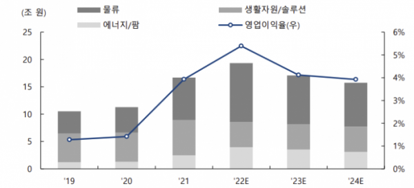 ▲LX인터내셔널 부문별 매출 및 영업이익 추이 (출처=하이투자증권)