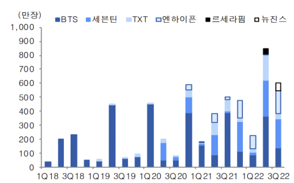 ▲하이브 분기별 음반출하량 추이 (출처=유안타증권)