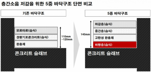 ▲층간소음 저감을 위한 5중 바닥구조 단면 비교. (자료제공=GS건설)