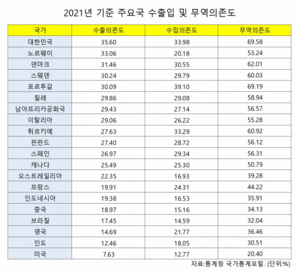 ▲2021년 기준 주요국 수출입 및 무역의존도. (통계청)