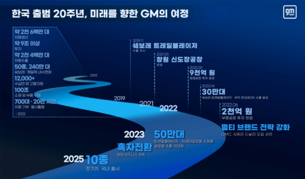 ▲한국 GM 출범 20주년 인포그래픽 (사진제공=한국지엠)