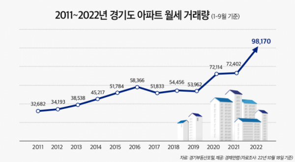 ▲경기 아파트 월세 거래량. (자료제공=경제만랩)