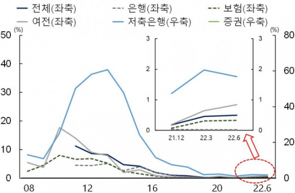 ▲업권별 부동산 프로젝트파이낸싱(PF) 대출 연체율 (한국은행)
