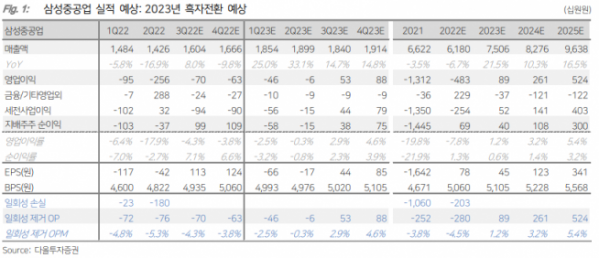 (다올투자증권)