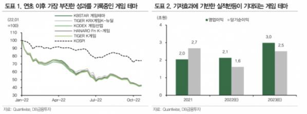 (출처=DB금융투자)