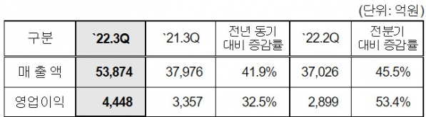 ▲LG이노텍 올 3분기 실적 (제공=LG이노텍)