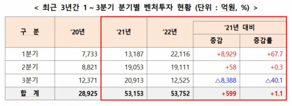 ▲최근 3년간 1~3분기 분기별 벤처투자 현황 (사진제공=중소벤처기업부)