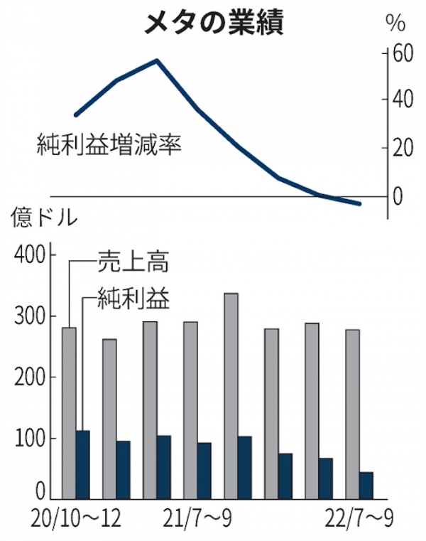▲메타 실적. 위 그래프) 매출 증가율. 단위 %. 전년 동기 대비. 3분기 -4%. 아래 그래프) 매출·순이익 추이. 회색:매출/청색:순이익. 단위 억 달러. 3분기 매출 6277억1400만 달러/ 순이익 43억9500달러. 출처 니혼게이자이신문
